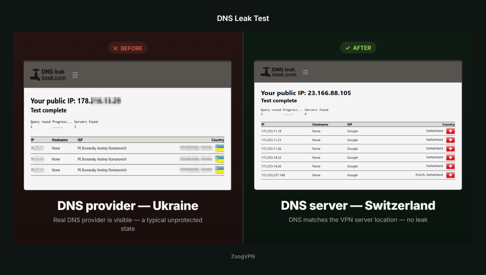 DNS leak — before and after, Switzerland